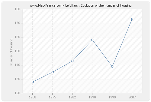 Le Villars : Evolution of the number of housing